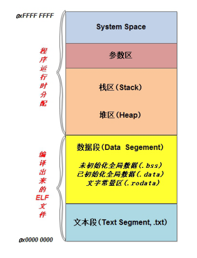 是Linux下进程的内存布局