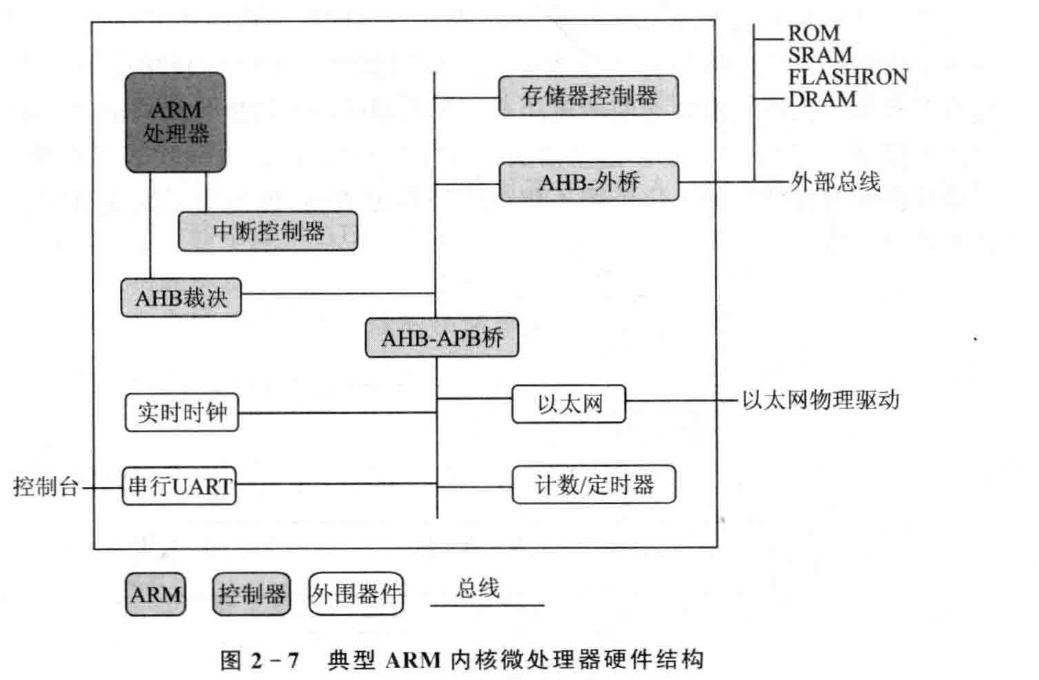 ARM内核的微处理器硬件结构