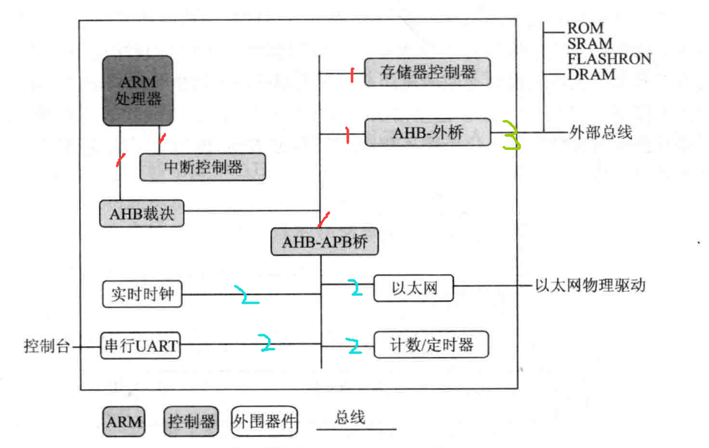 总线分类