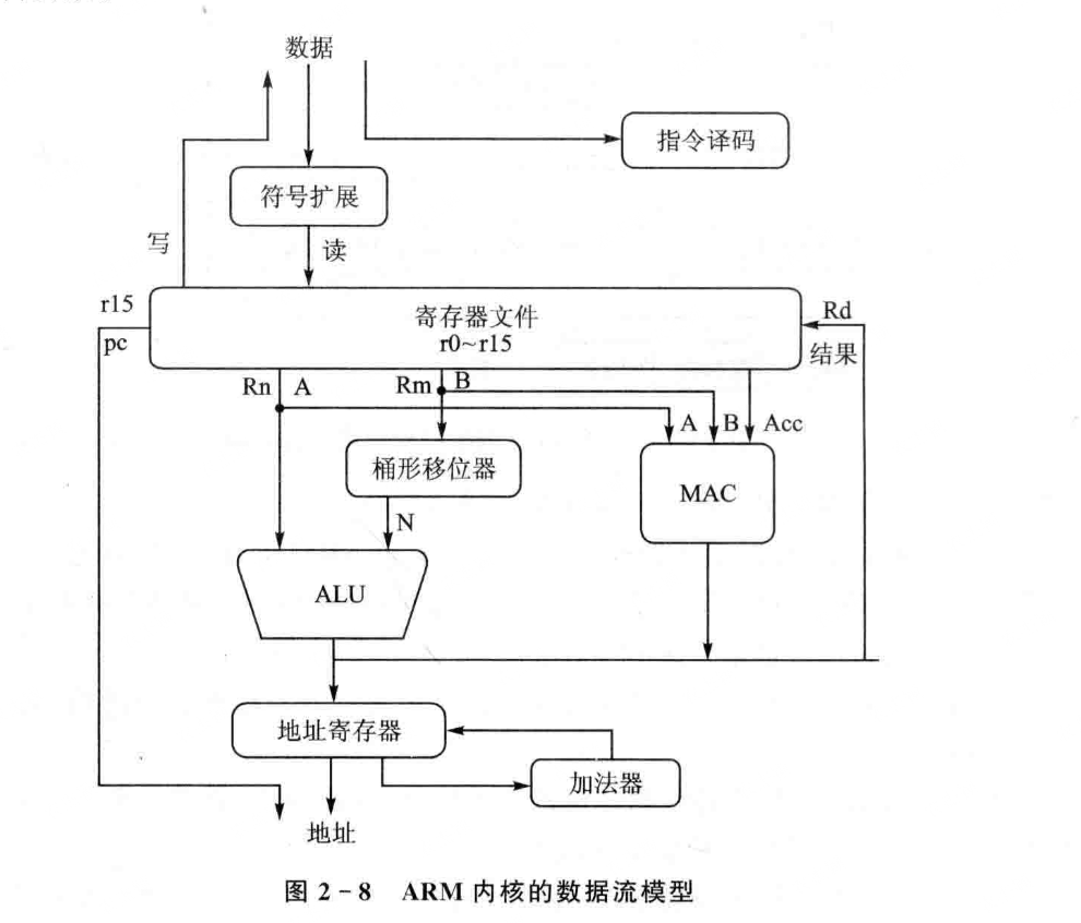 典型的冯诺依曼结构的ARM内核